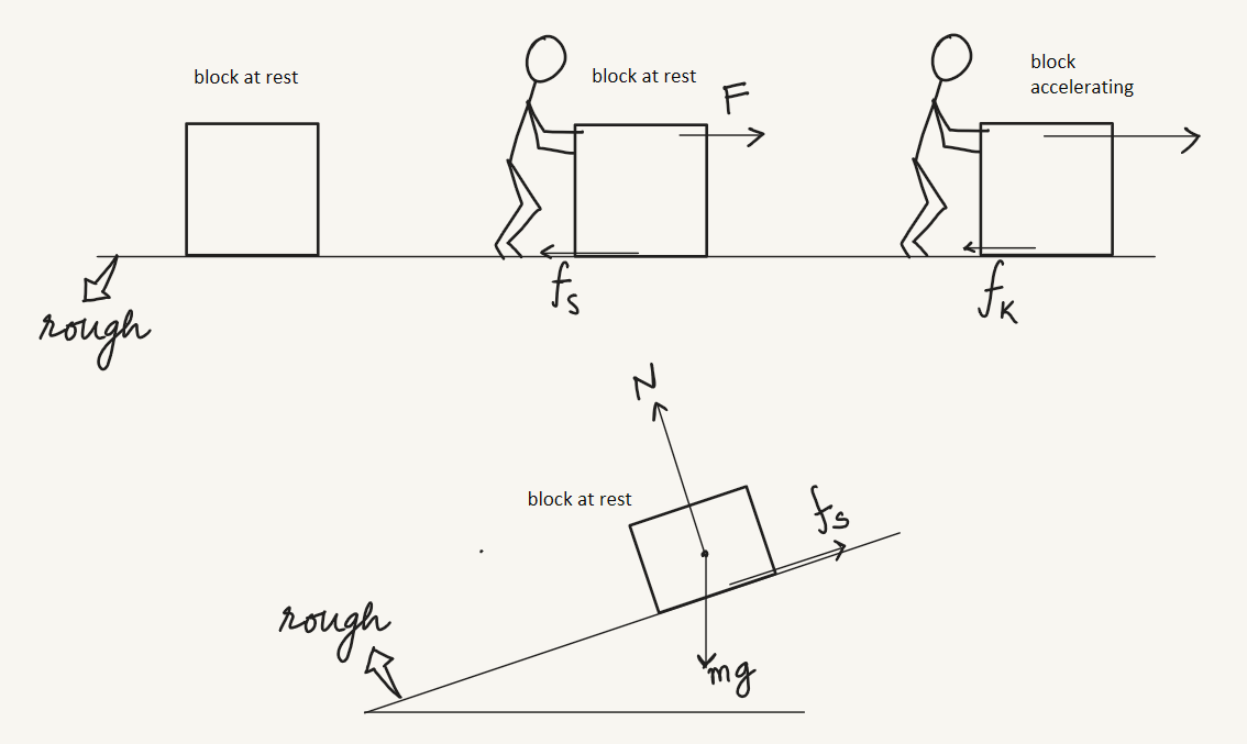 Four blocks on rough surfaces: an unpushed block at rest; a pushed block held at rest by leftward static friction; a block accelerating right against leftward kinetic friction; and a block resting on an incline with static friction uphill, normal force perpendicular to the slope and weight vertically downward.