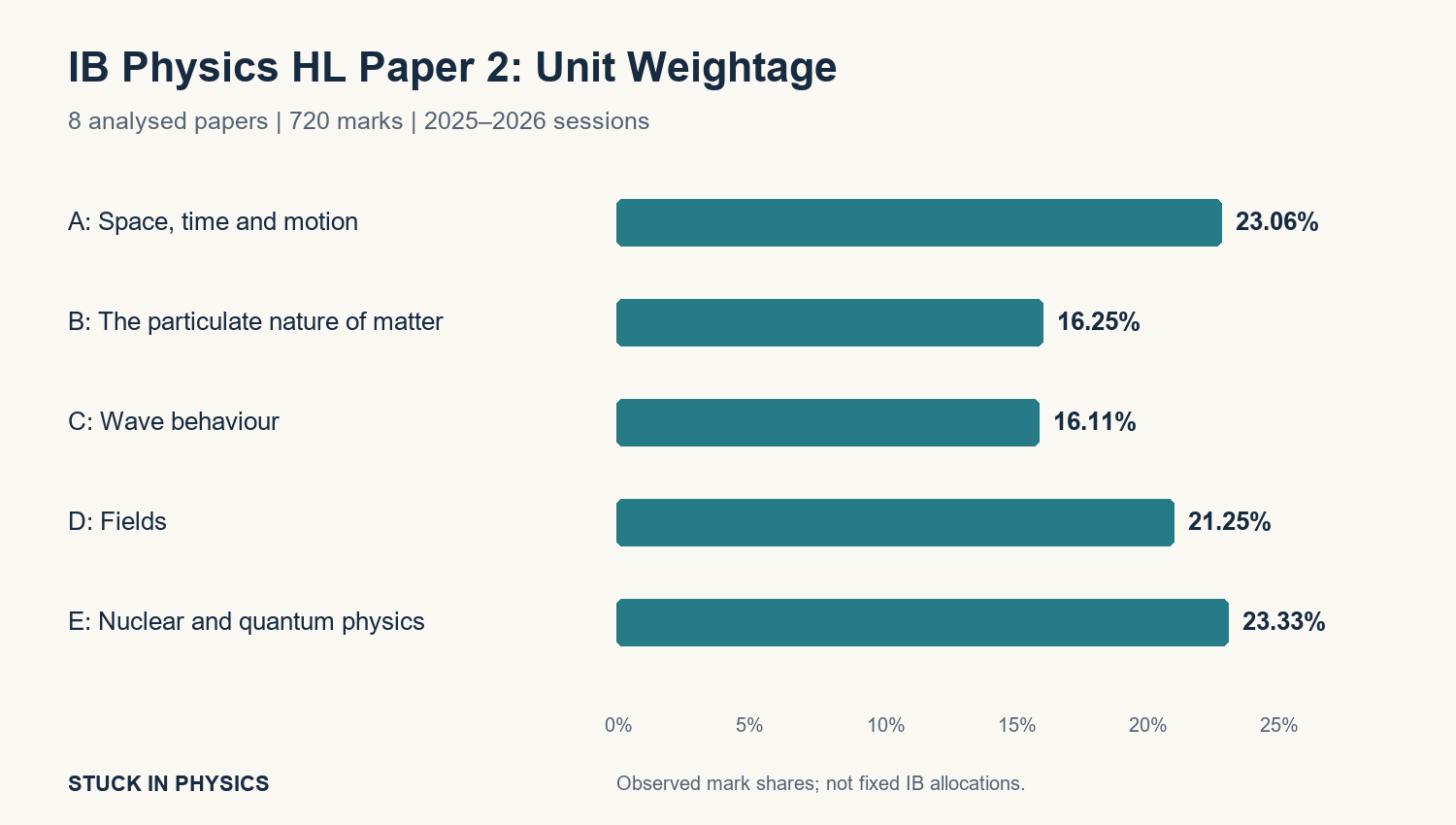 Horizontal bar chart showing IB Physics HL Paper 2 mark shares across eight analysed papers: unit A 23.06%, B 16.25%, C 16.11%, D 21.25%, and E 23.33%.