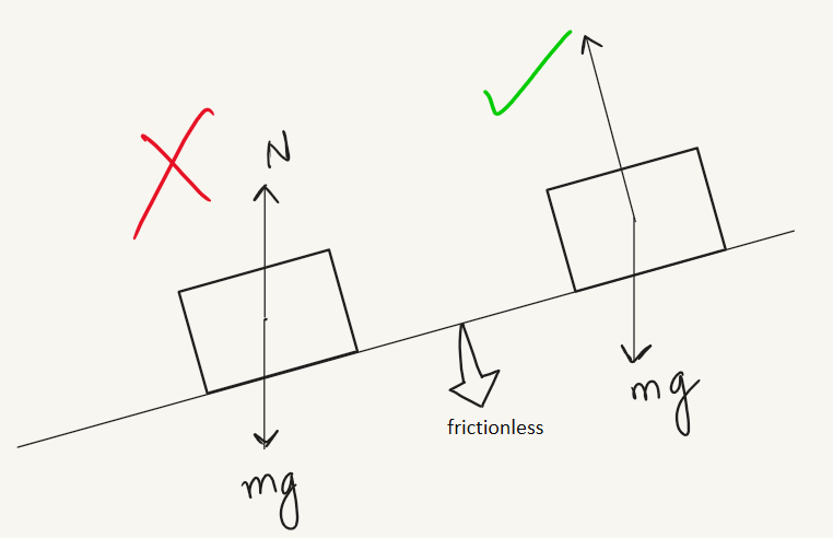 Incorrect and correct free-body diagrams of a block on a smooth incline. Weight points vertically downward in both. The incorrect normal force points upward; the correct normal force is perpendicular to the incline.
