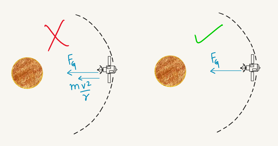 An orbiting satellite has gravity towards Earth, with an additional centripetal-force arrow crossed out.