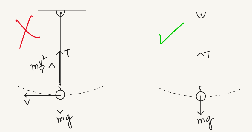 A particle at the bottom of a vertical circle, with the centre above it. Its free-body diagram shows upward tension longer than downward weight, producing a resultant towards the centre.